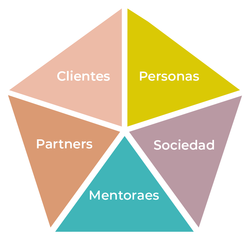 Nuestros Compromisos. Pentagrama Mentoraes.